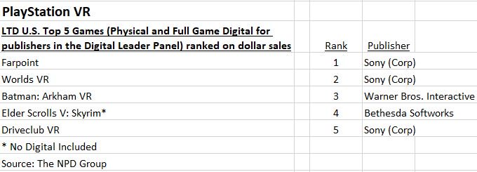 NDP公布PS VR游乐游戏在美区销售额*高的五款游戏